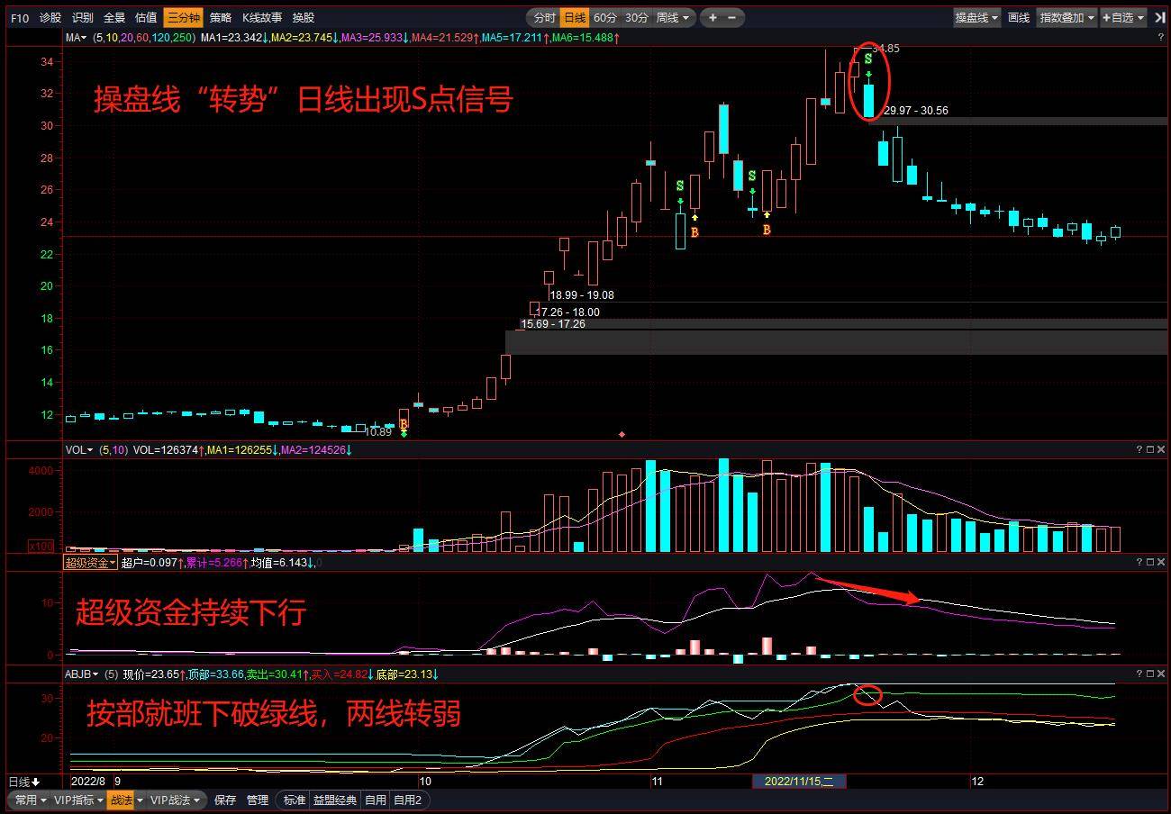 止盈和止损的原则三步卖出法让你有条不紊的盈利