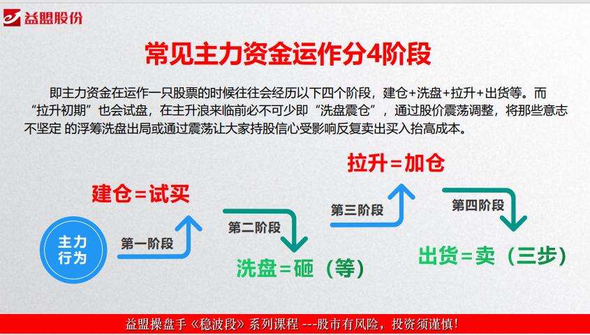 抄底2关于黄金二买顺势中继策略安全买在启动前