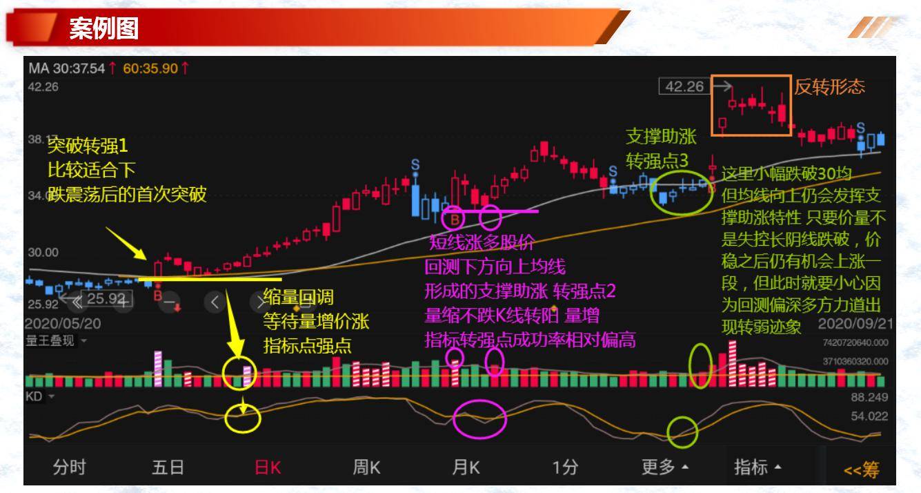 股票基础知识筹码洗盘的种类几策略