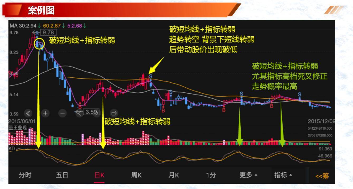 股票基础知识筹码洗盘的种类几策略