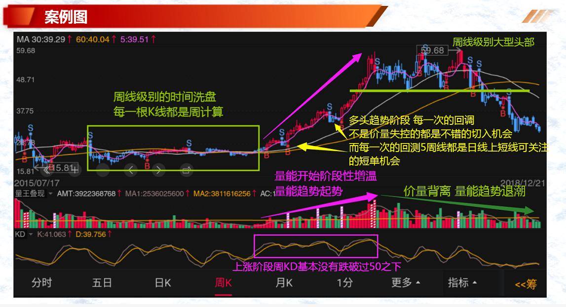 股票基础知识筹码洗盘的种类几策略