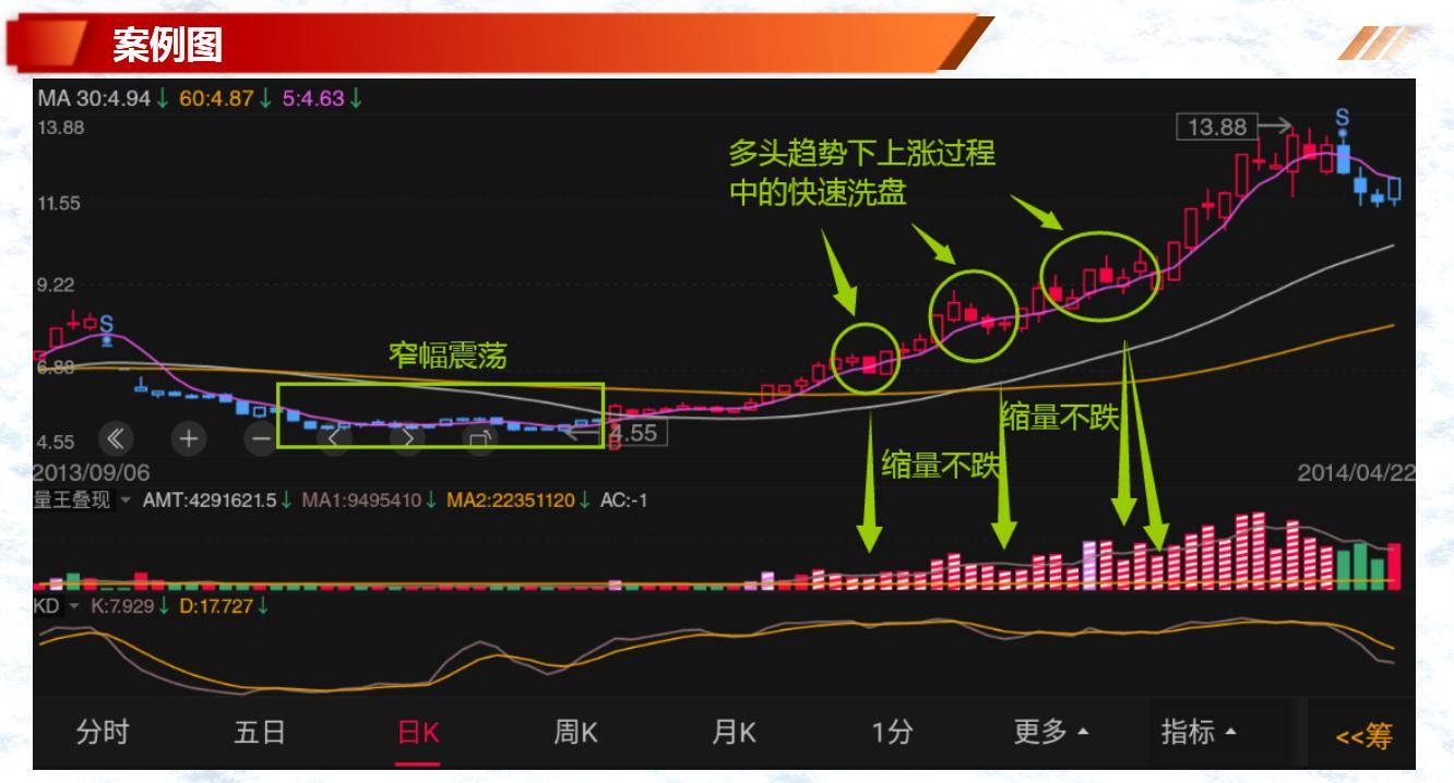 股票基础知识筹码洗盘的种类几策略