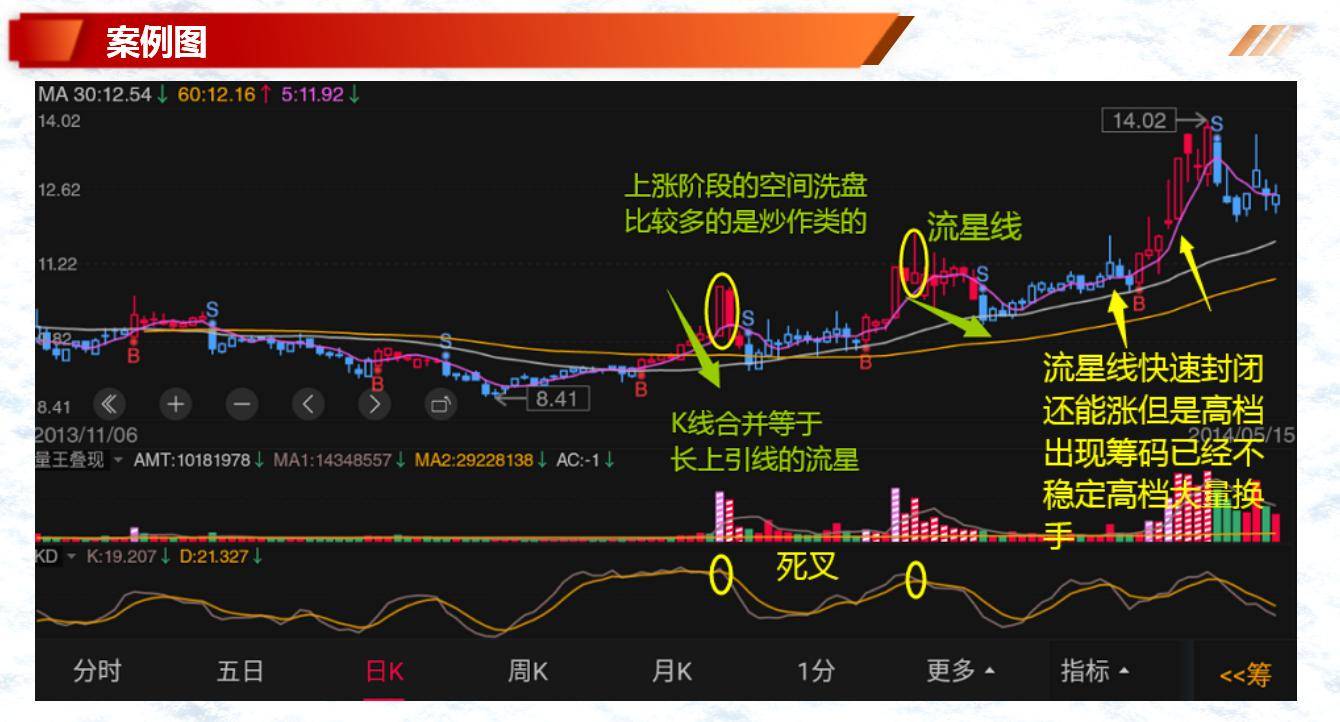 股票基础知识筹码洗盘的种类几策略