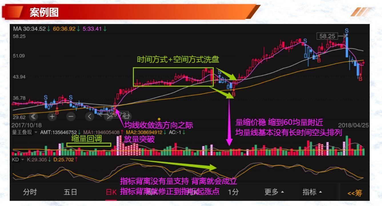 股票基础知识筹码洗盘的种类几策略