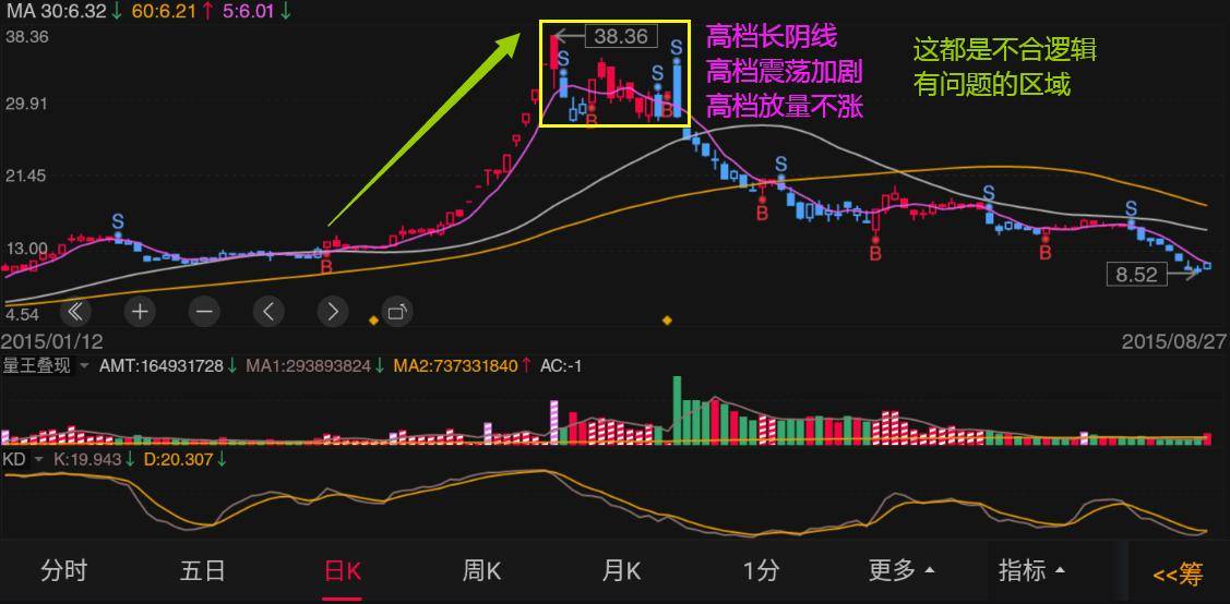 股票基础知识筹码洗盘的种类几策略