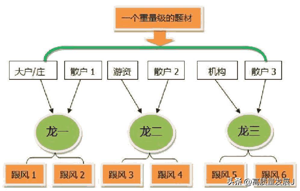 如何辨认龙头股