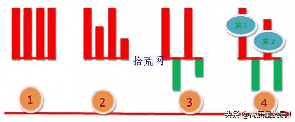 如何辨认龙头股