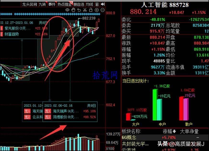 如何卖股才能利润最大化？