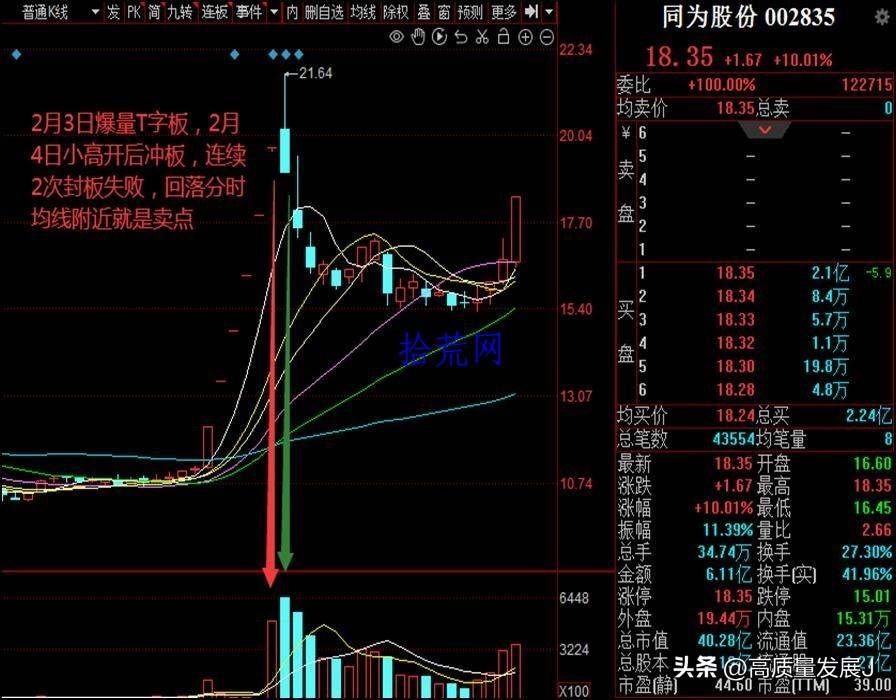 如何卖股才能利润最大化？