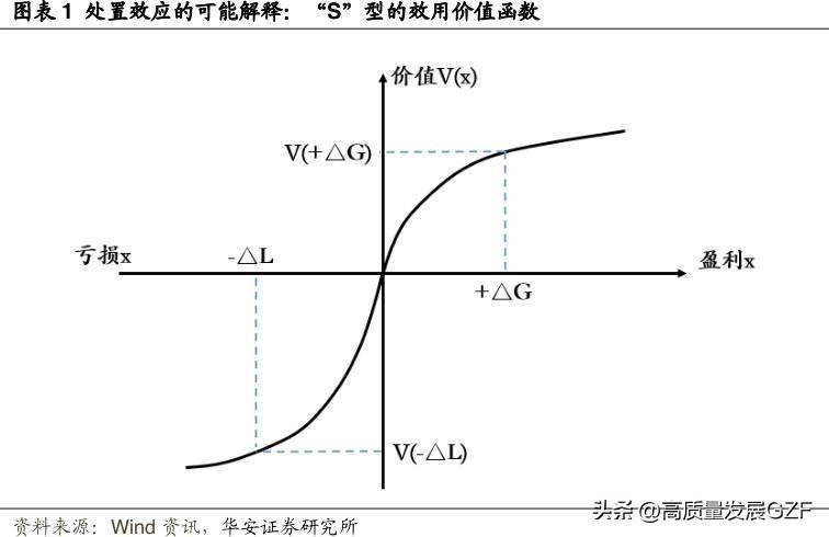 买卖之间的心理迷思处置效应下基金经理的行为模式