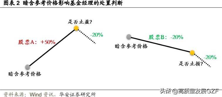买卖之间的心理迷思处置效应下基金经理的行为模式