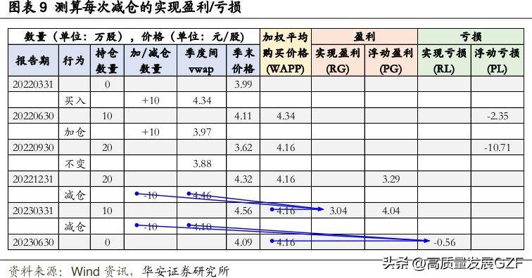 买卖之间的心理迷思处置效应下基金经理的行为模式