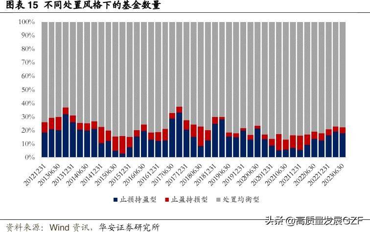 买卖之间的心理迷思处置效应下基金经理的行为模式