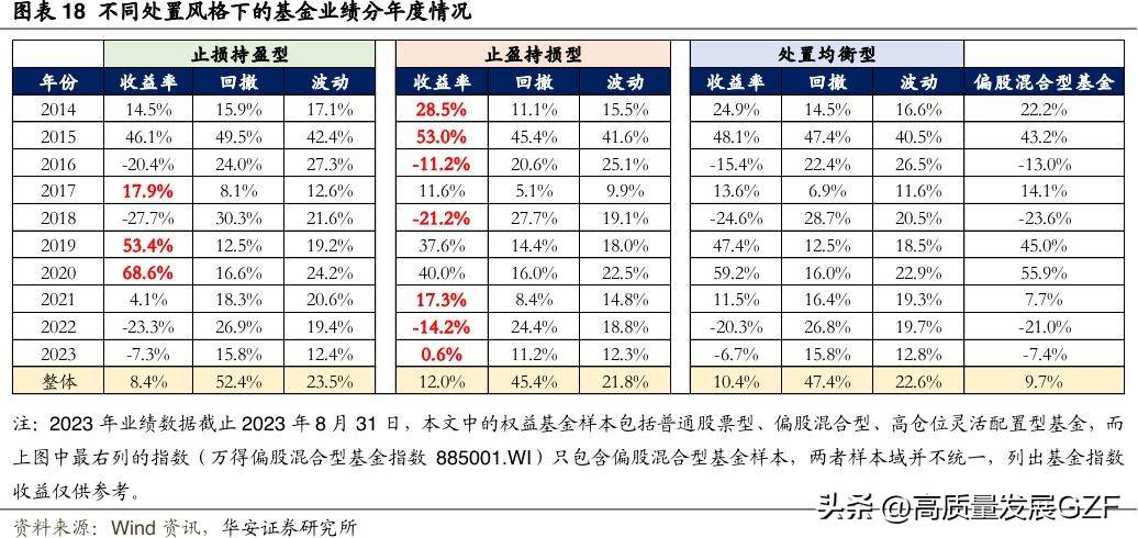 买卖之间的心理迷思处置效应下基金经理的行为模式