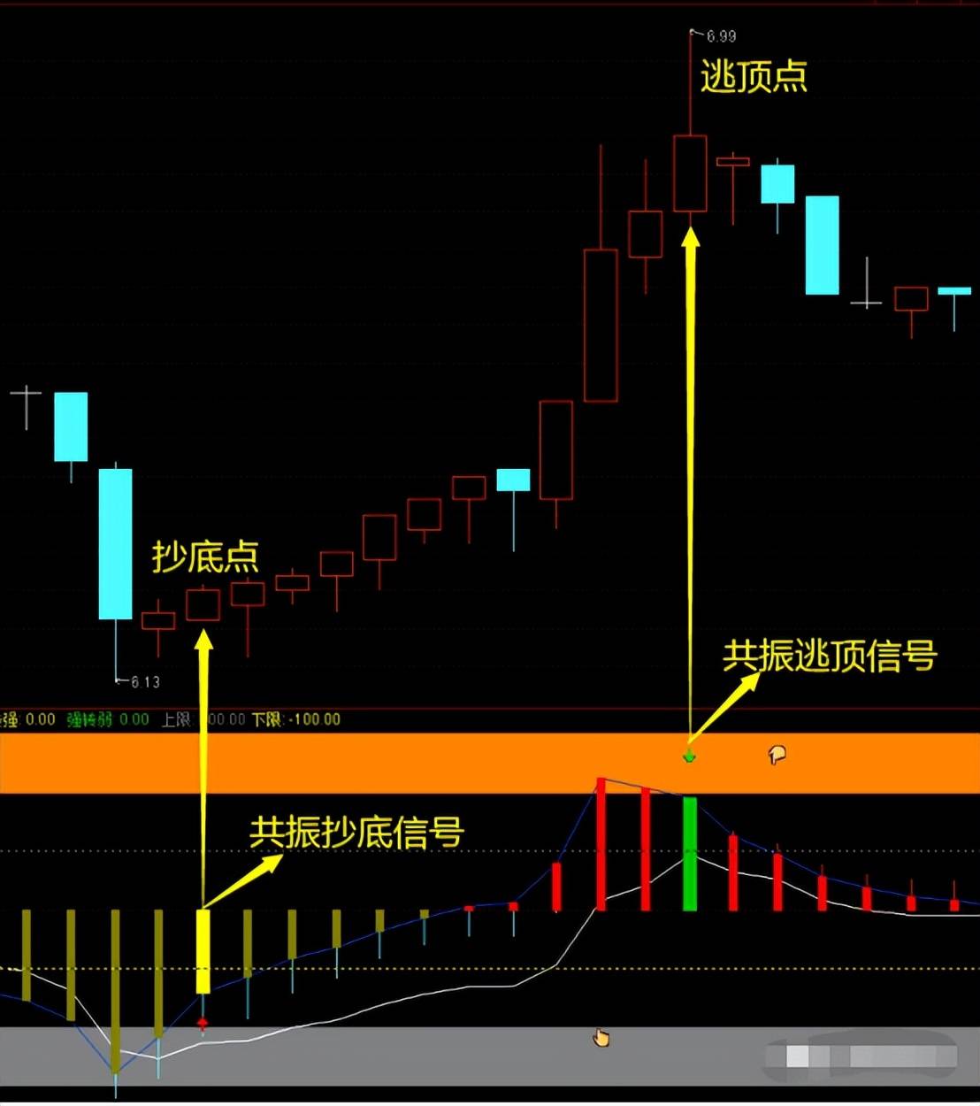 趋势CCI指标把握趋势才能把握收益