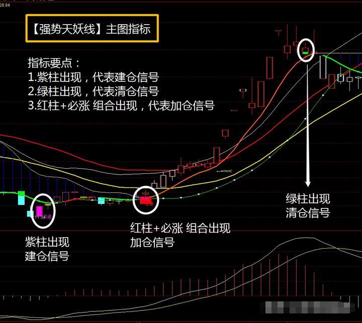一个比均线好使一万倍的主图指标强势天妖线基本很少出现失去