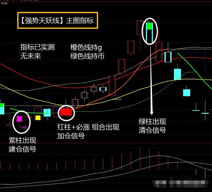 一个比均线好使一万倍的主图指标强势天妖线基本很少出现失去