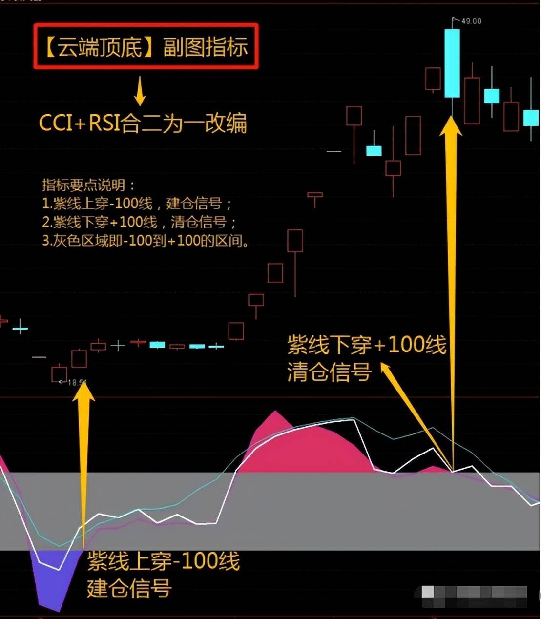 云端顶底优化CCI指标结合RSI改进大大增强了获胜机会