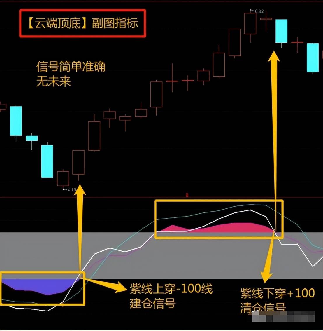 云端顶底优化CCI指标结合RSI改进大大增强了获胜机会