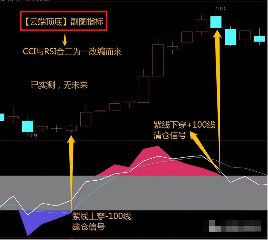 云端顶底优化CCI指标结合RSI改进大大增强了获胜机会