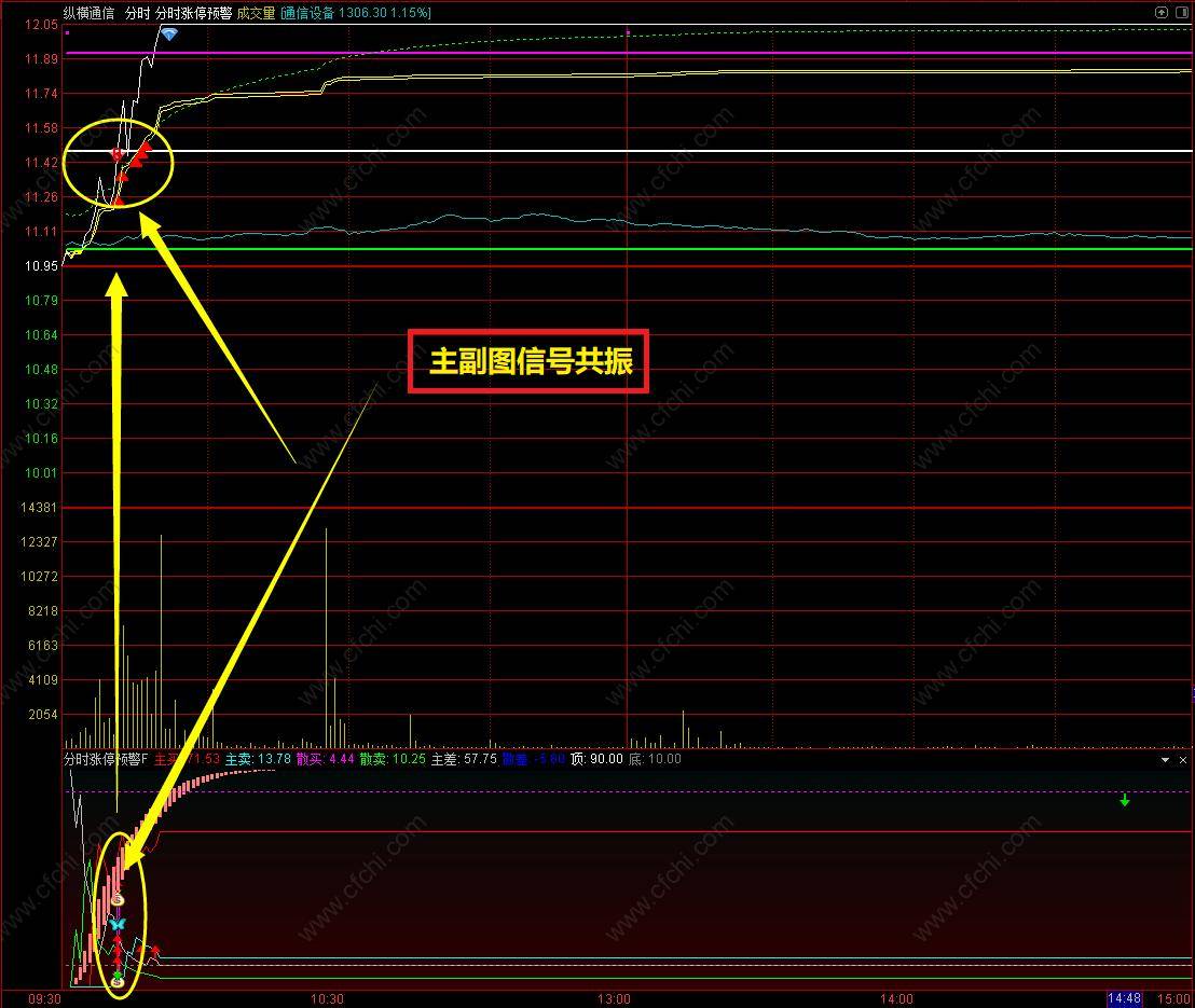 近期非常火新版分时涨停选股预警指标值得拥有理想工具