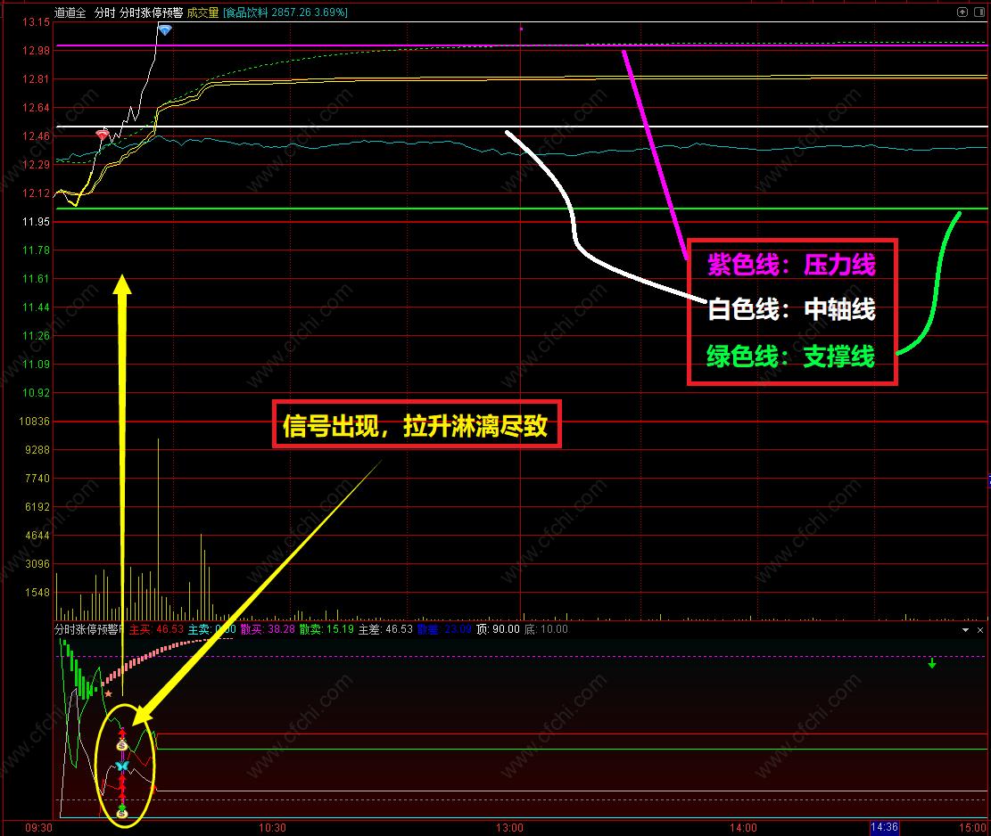 近期非常火新版分时涨停选股预警指标值得拥有理想工具
