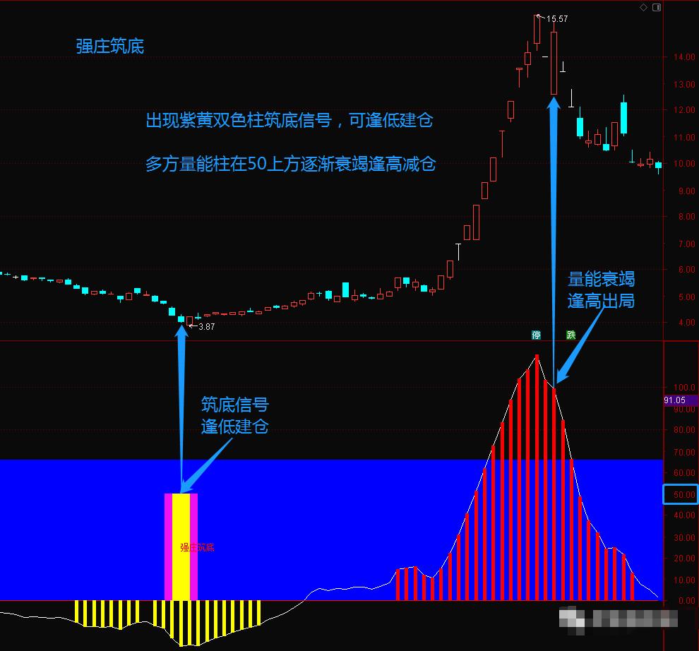 强庄筑底指标通过量能变化追踪主力动向进出无所遁形
