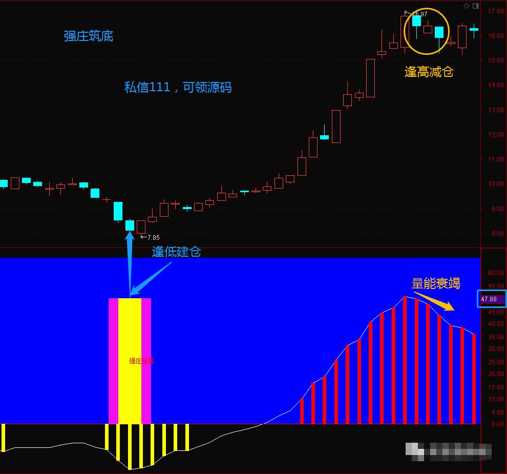 强庄筑底指标通过量能变化追踪主力动向进出无所遁形