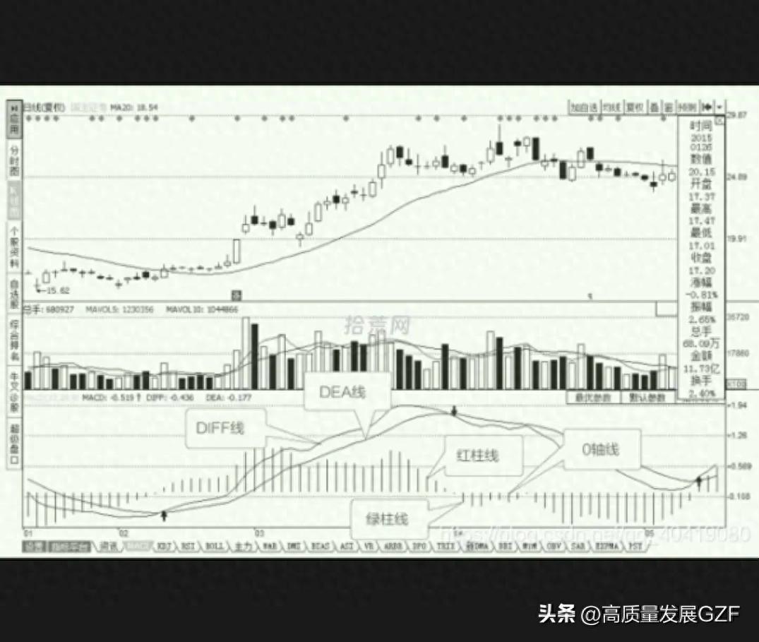 配合K线使用的常用指标MACD