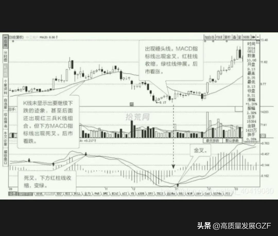 配合K线使用的常用指标MACD