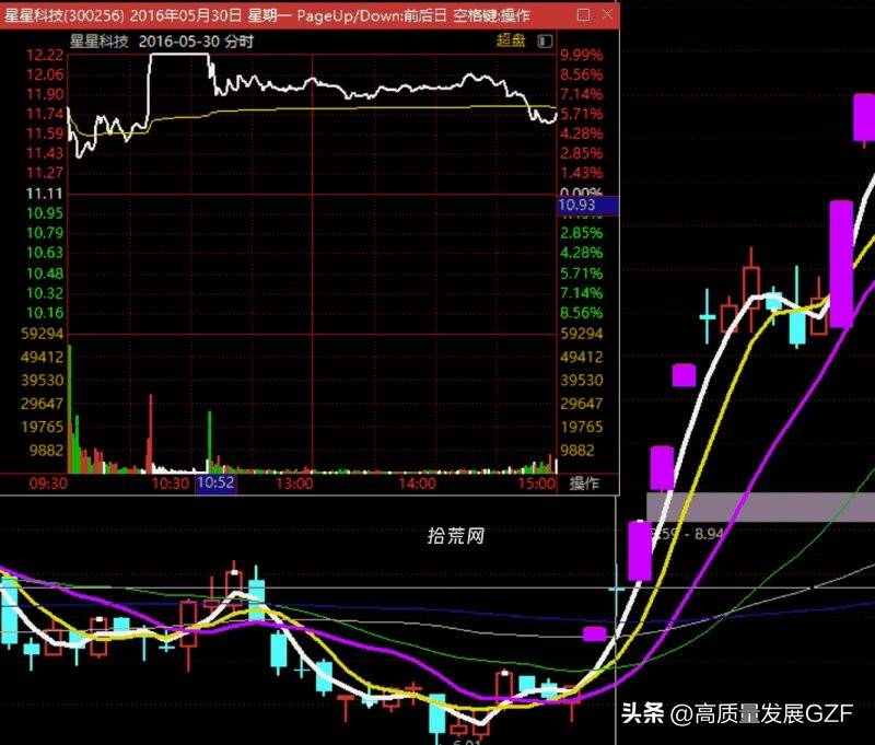 分歧区低吸要点暴利的强势股低吸战法
