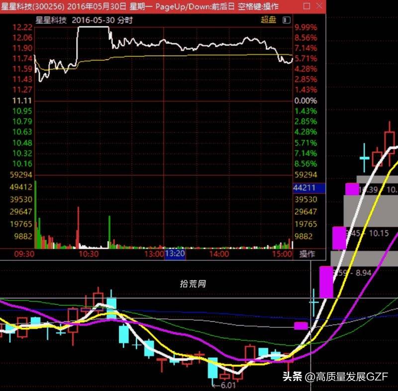 分歧区低吸要点暴利的强势股低吸战法