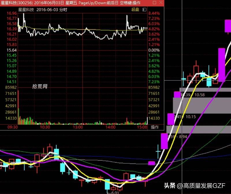 分歧区低吸要点暴利的强势股低吸战法