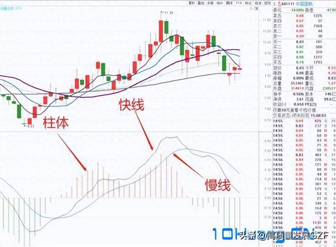 MACD指标二如何应用快线和柱体