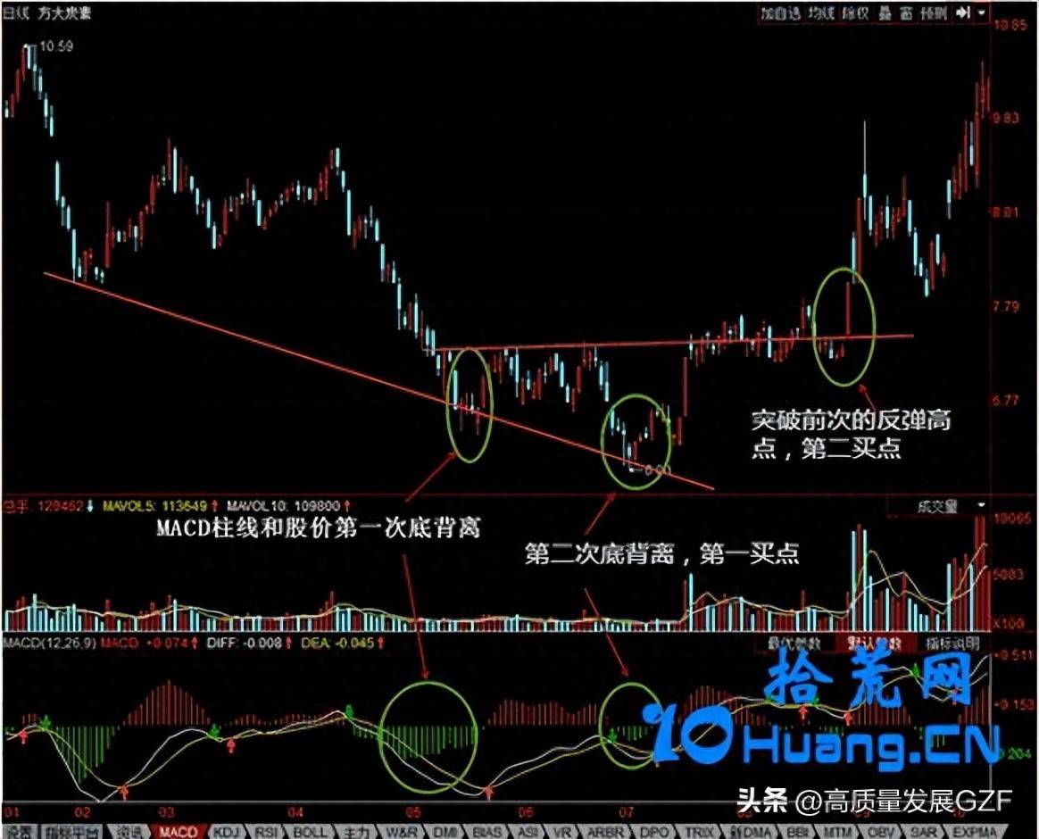 MACD的买股逻辑