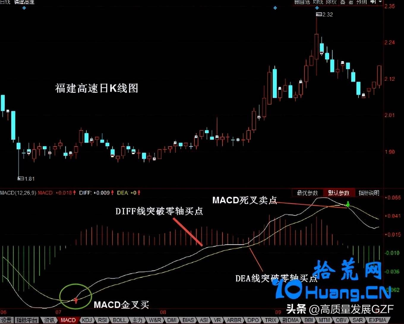 MACD的买股逻辑