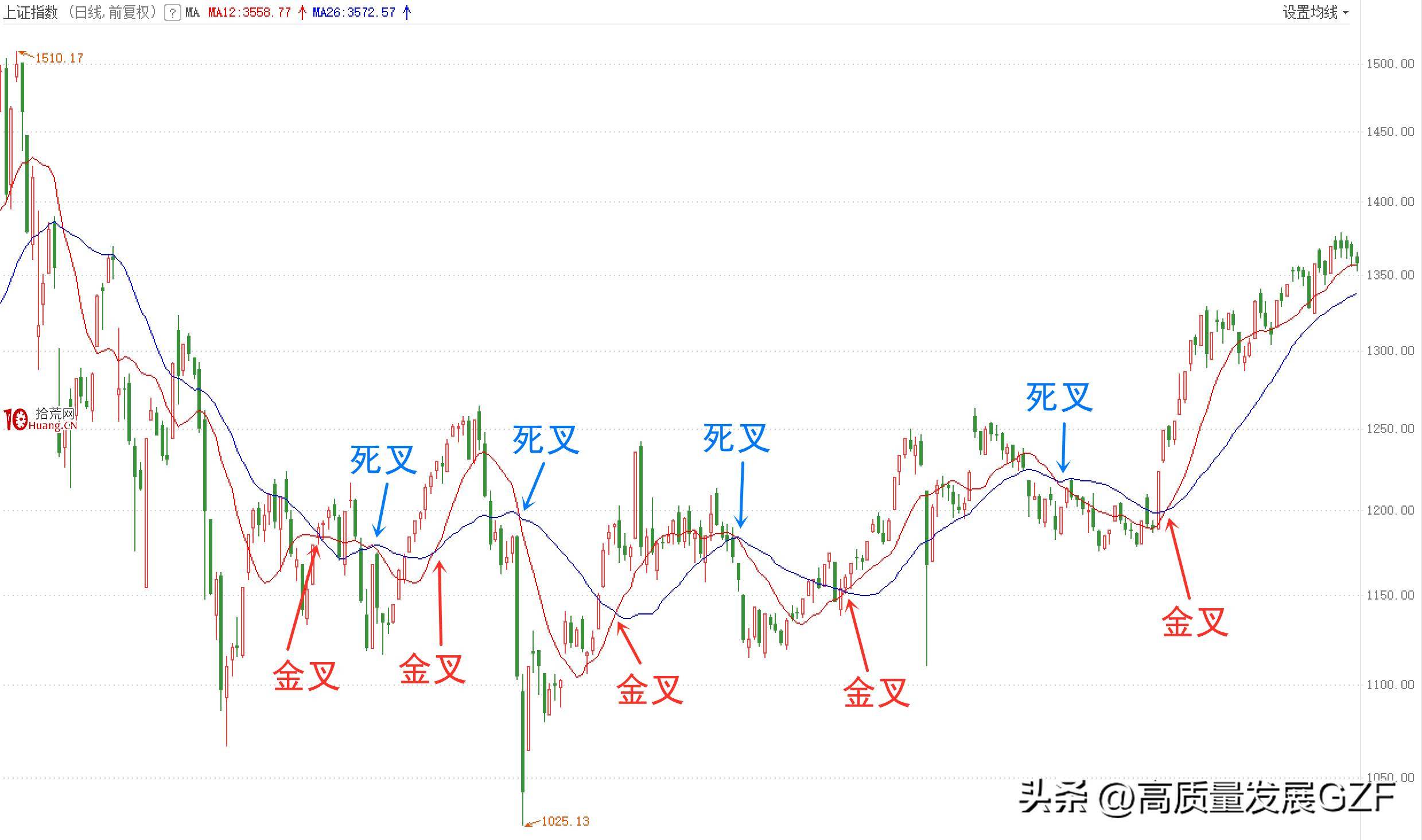 MACD指标的内在逻辑是什么？