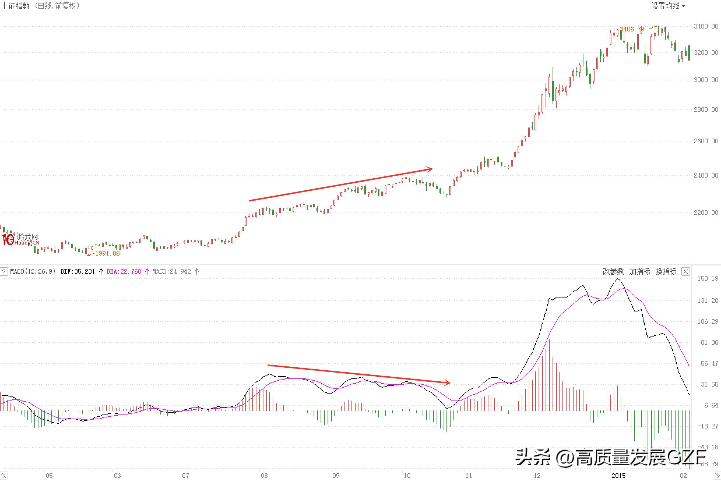 MACD指标的内在逻辑是什么？