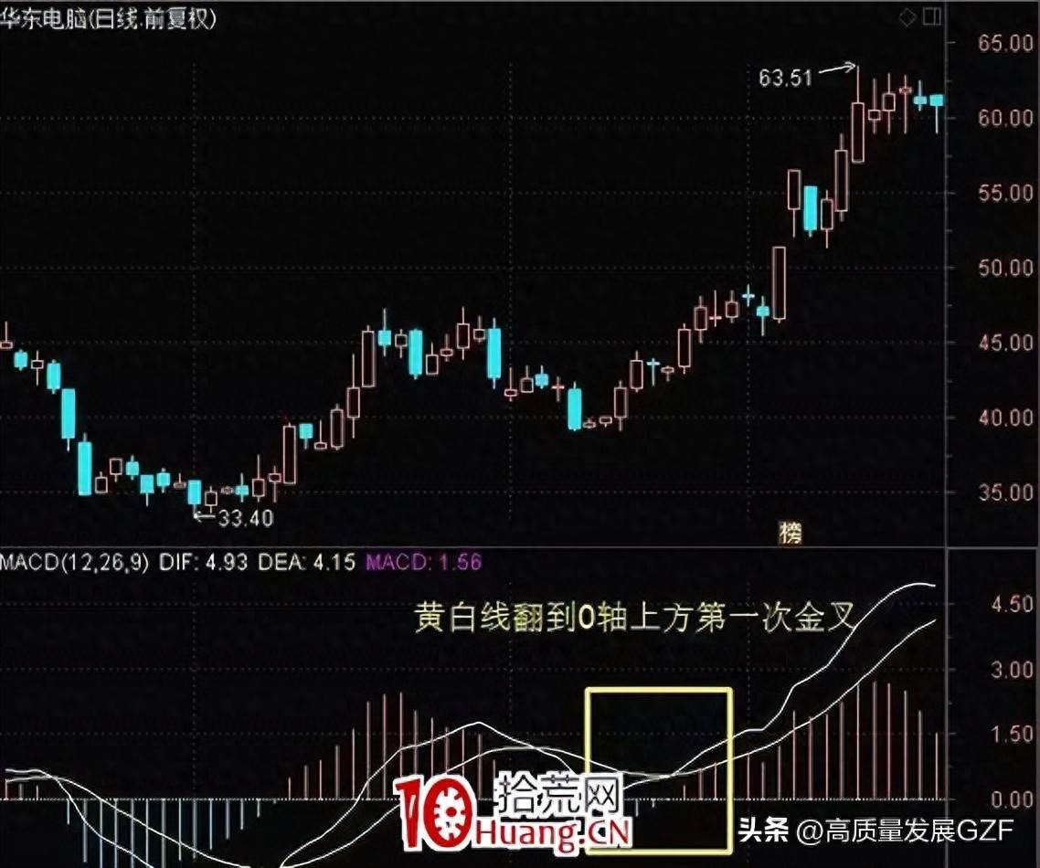 MACD七大经典战法