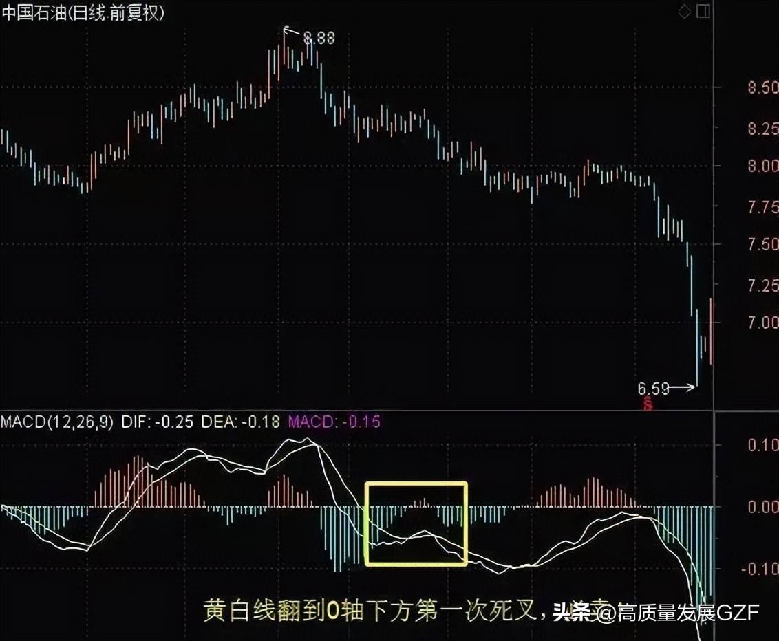 MACD七大经典战法