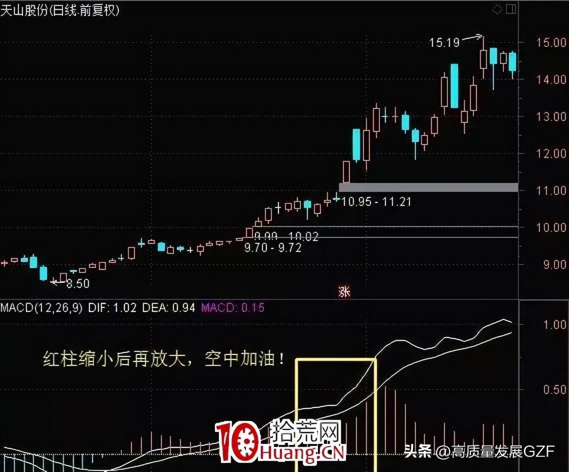 MACD七大经典战法