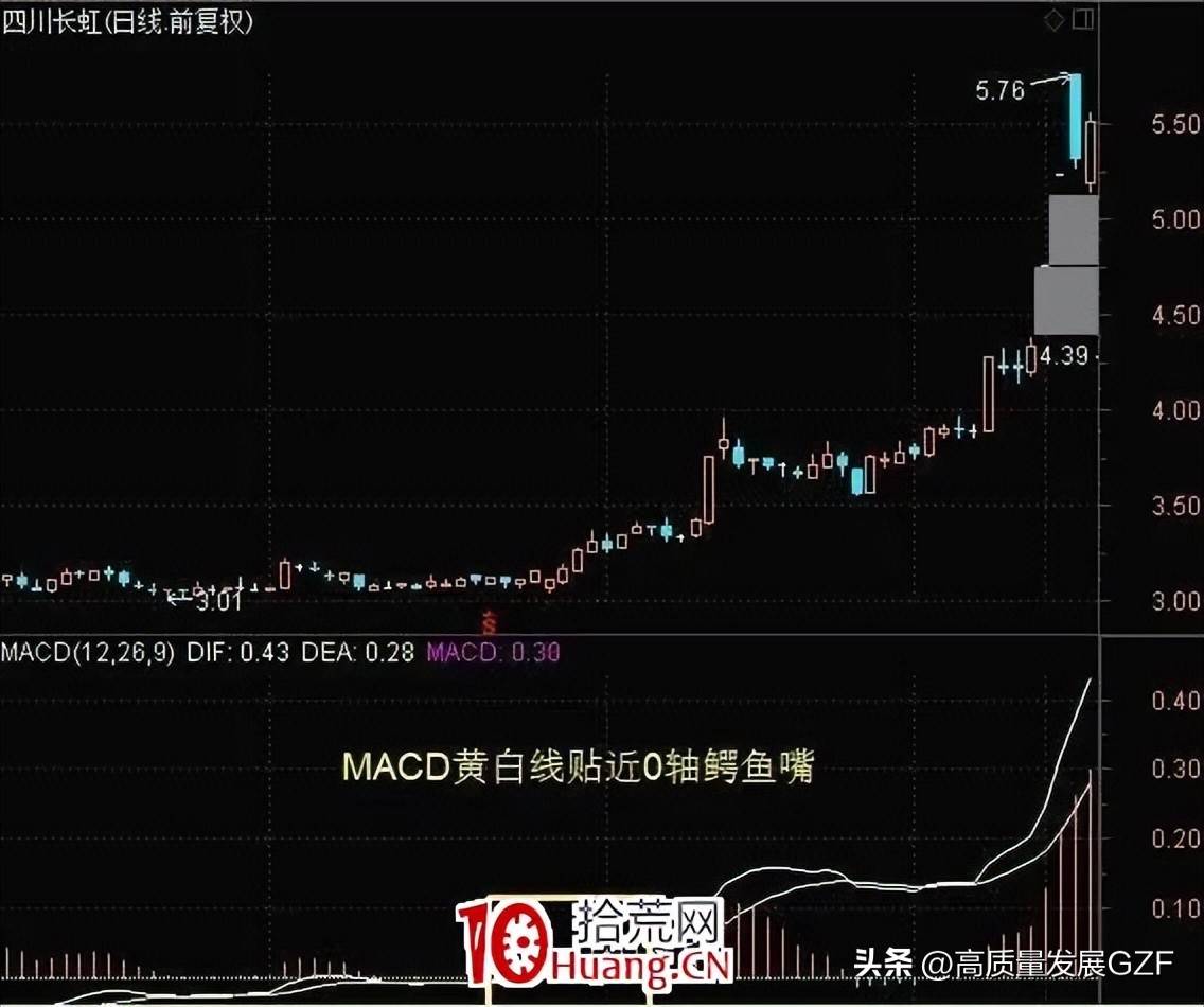 MACD七大经典战法