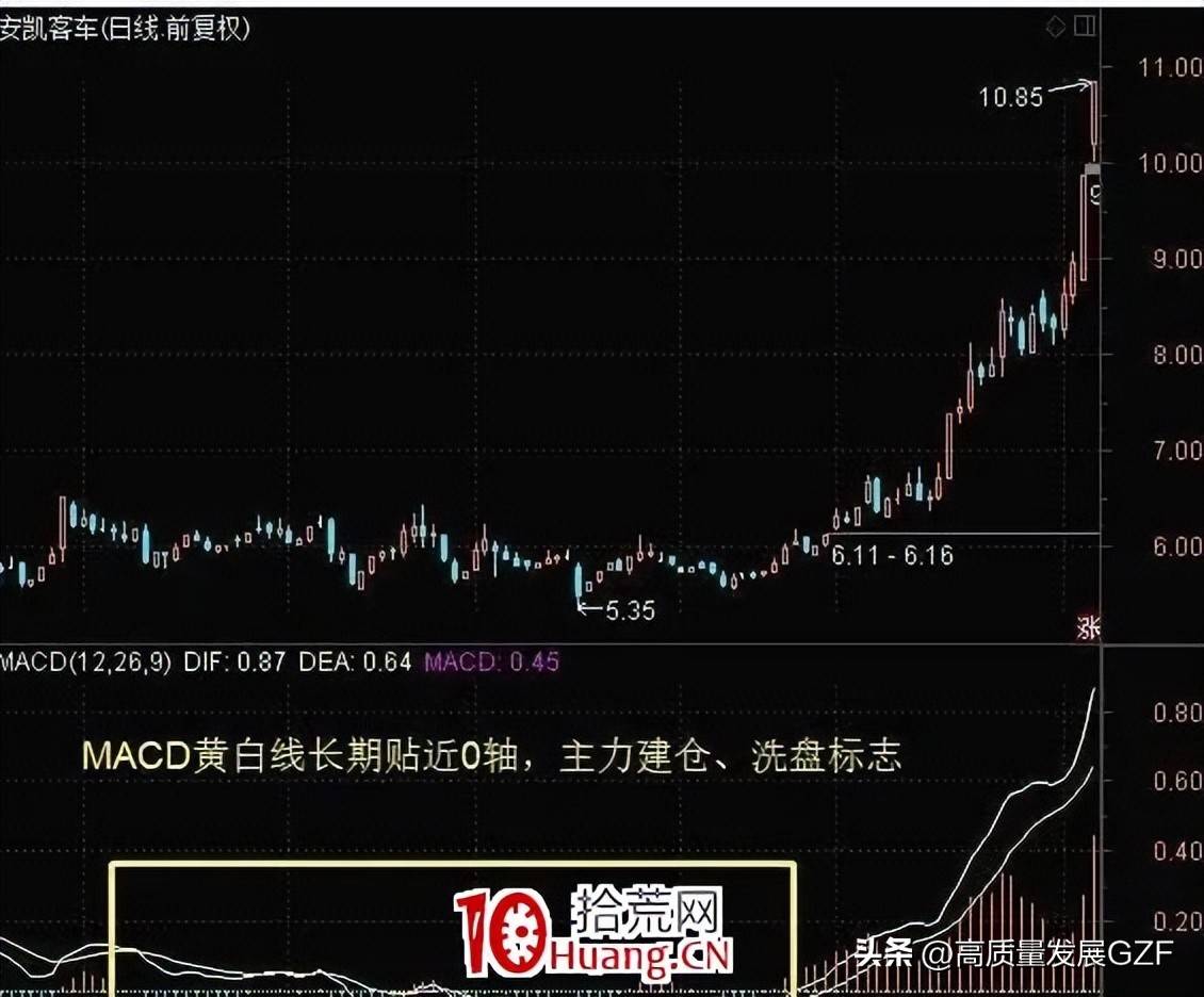 MACD七大经典战法