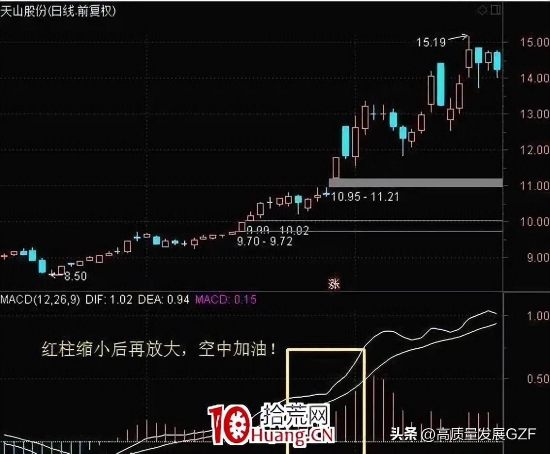 MACD七大经典战法