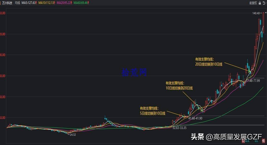 均线课程2均线系统相关概念补充