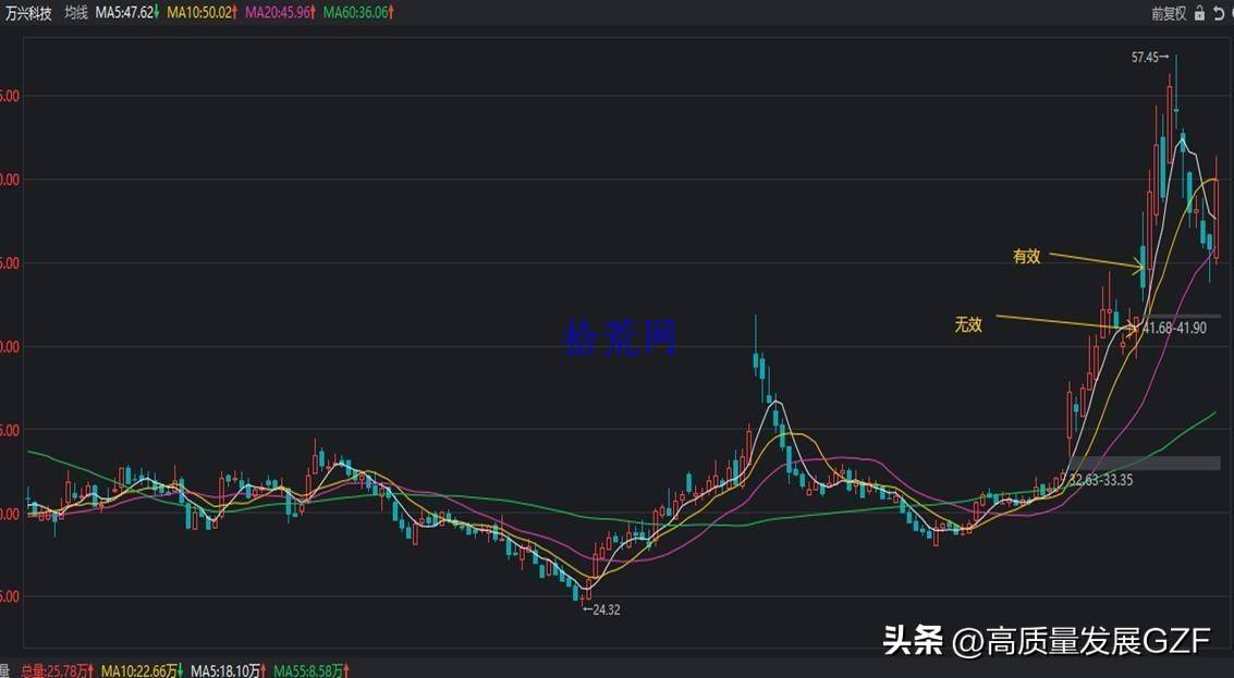 均线课程2均线系统相关概念补充