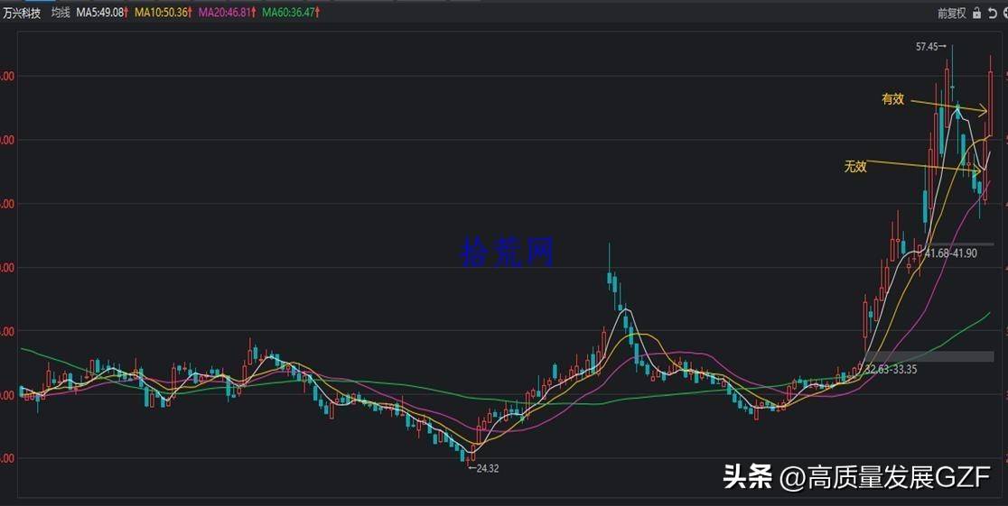 均线课程2均线系统相关概念补充