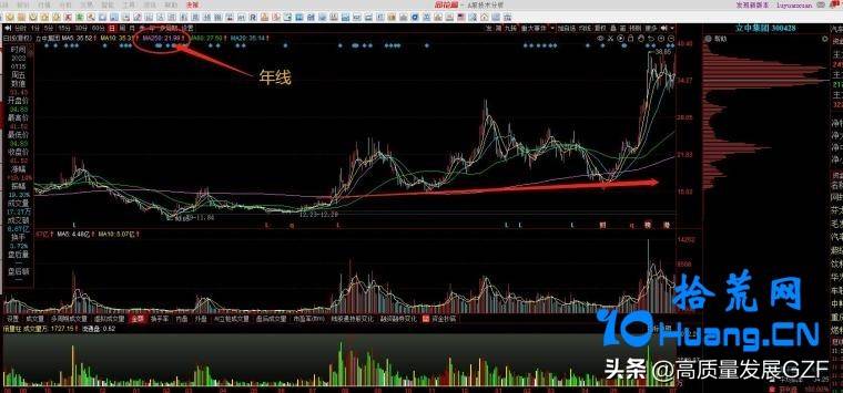 均线学里应该知道的几种线