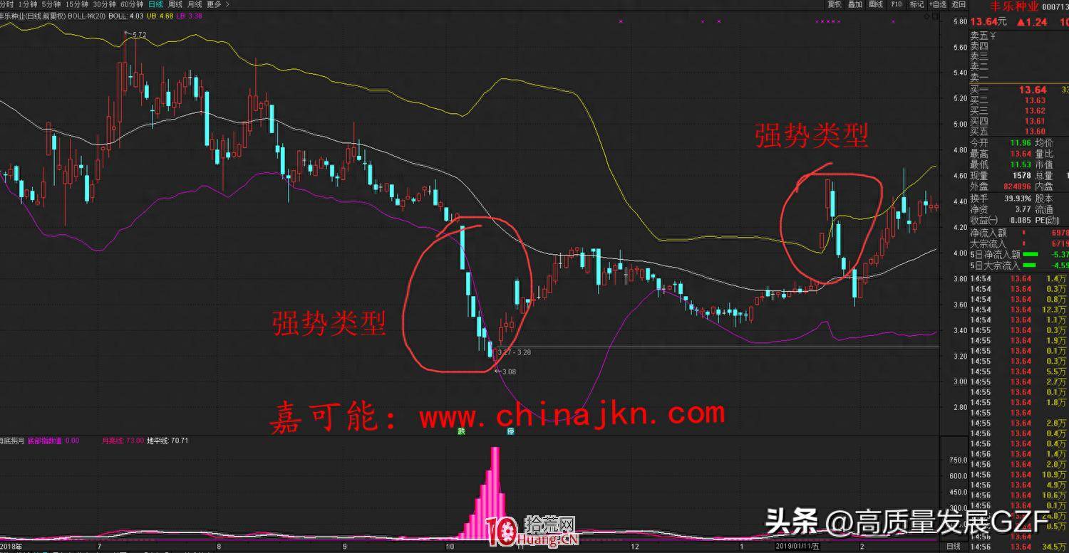 BOLL指标背驰的标准判断