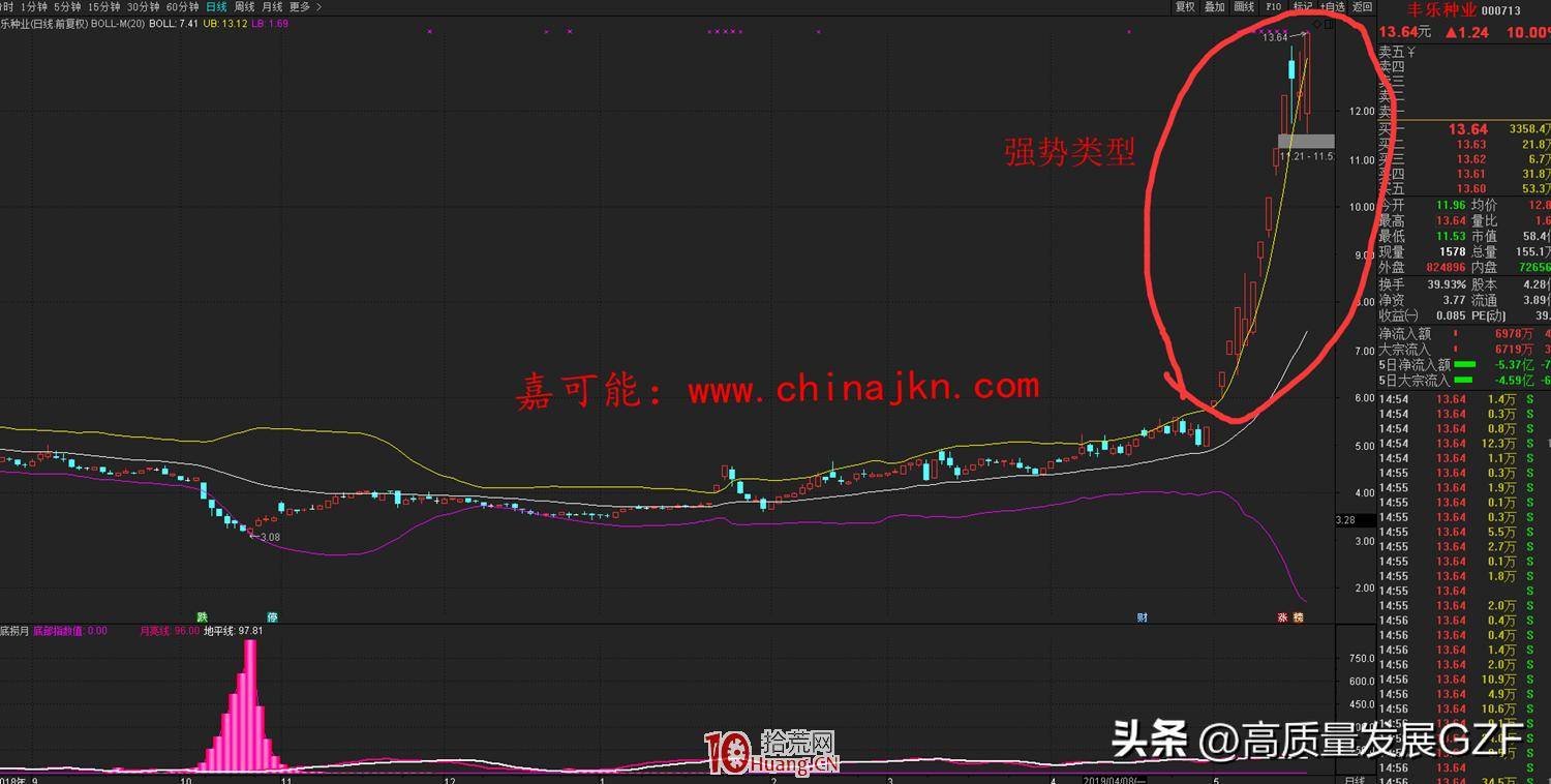 BOLL指标背驰的标准判断